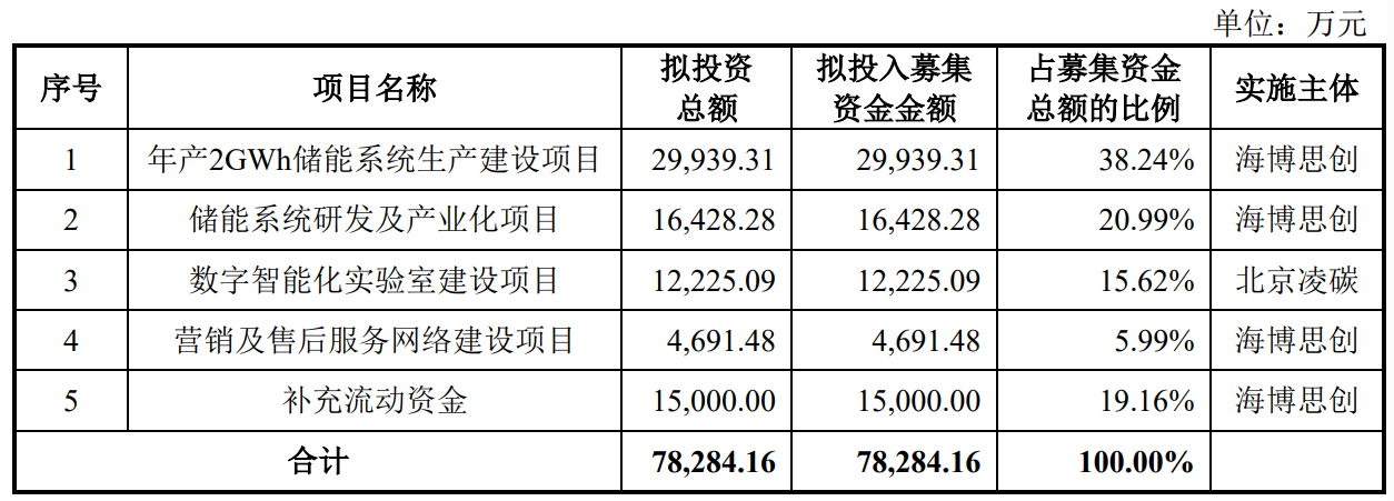 储能系统领军者：四年激增千倍，计划分红2亿，其成功秘诀何在？
